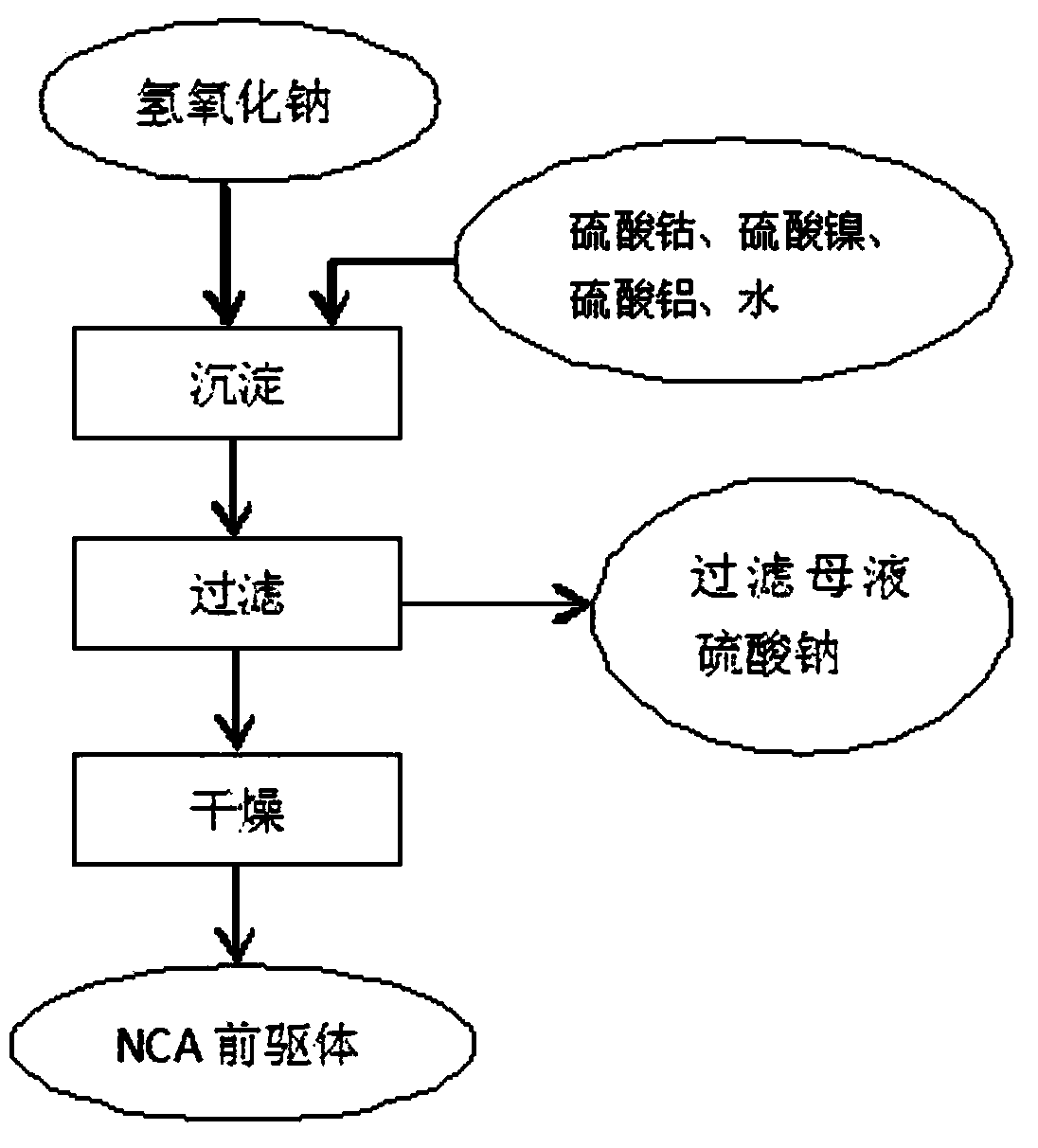 Method for fabricating NCA precursor by lithium circulation