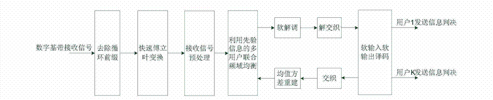 Offset modulation multi-carrier frequency division multiple access transmission method with adjustable bandwidth