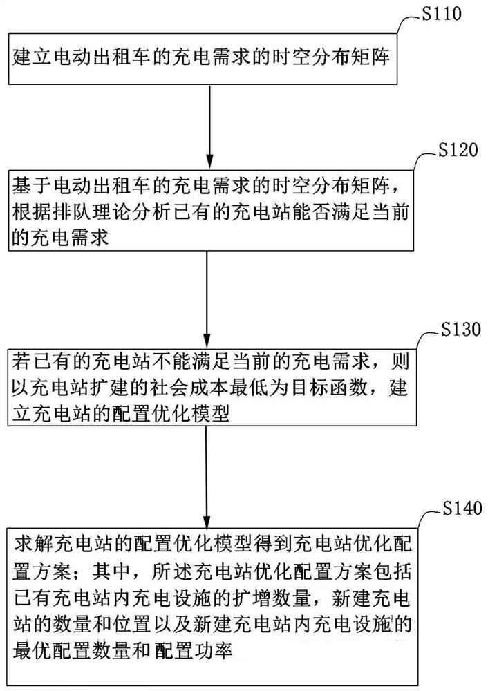 Optimal configuration method of electric taxi fast charging station