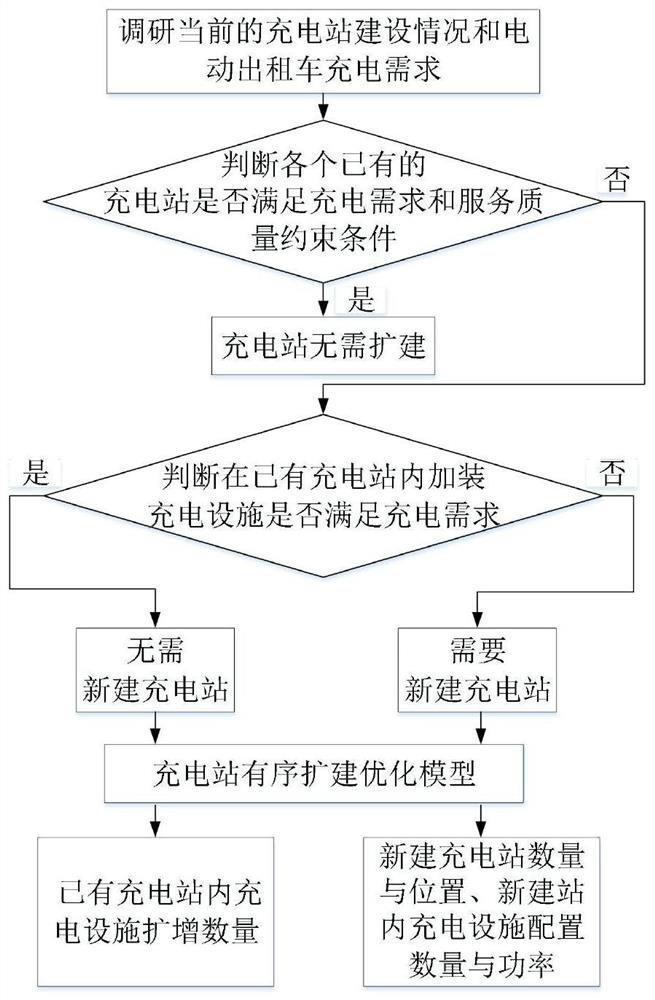 Optimal configuration method of electric taxi fast charging station