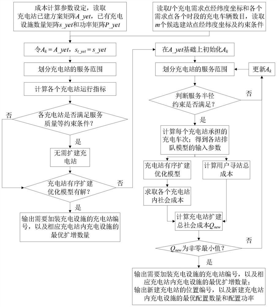 Optimal configuration method of electric taxi fast charging station