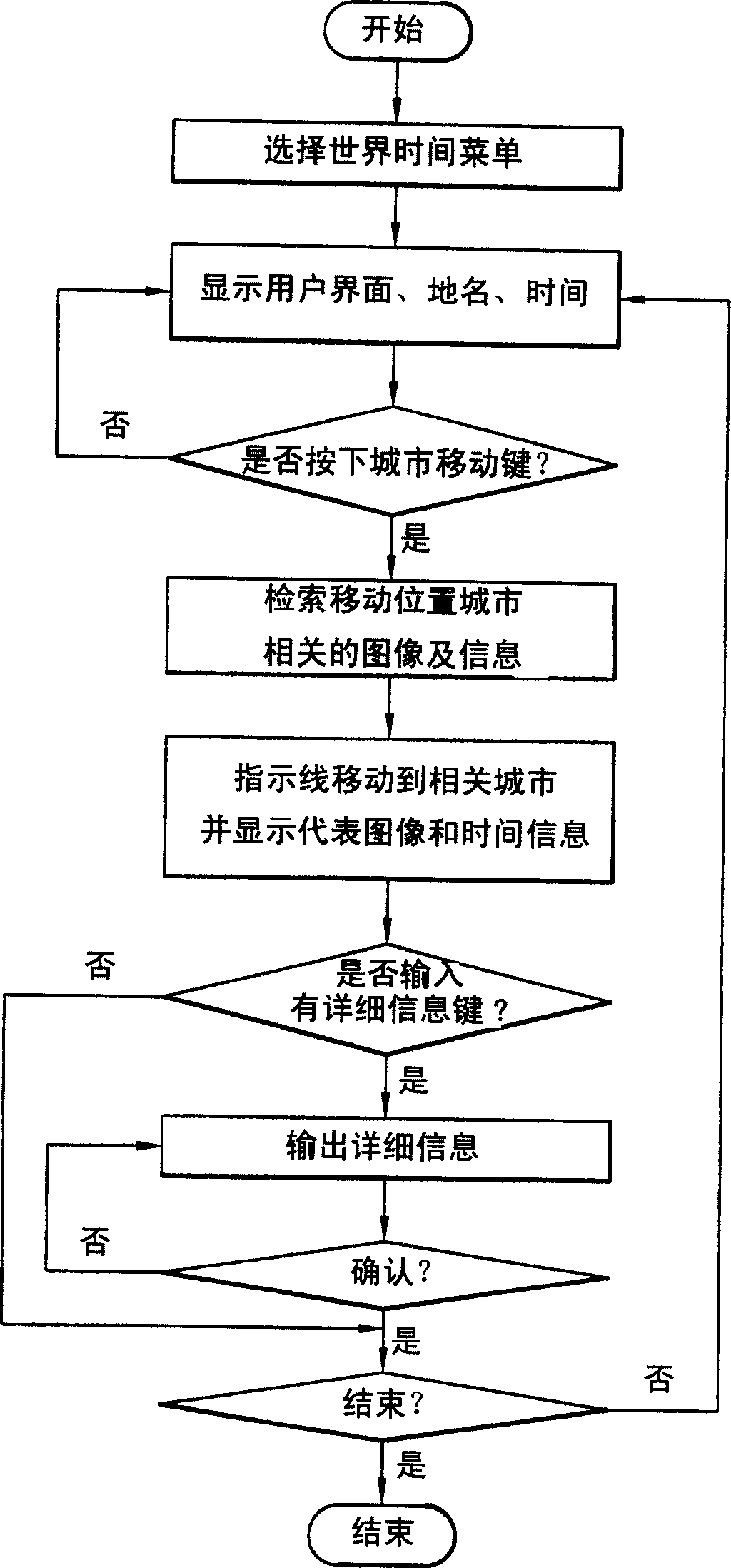 Universal time display method of mobile communication terminal