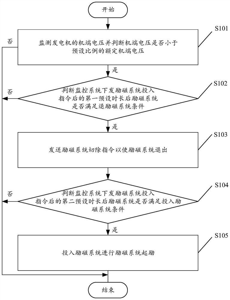 Excitation method and related device for an excitation system