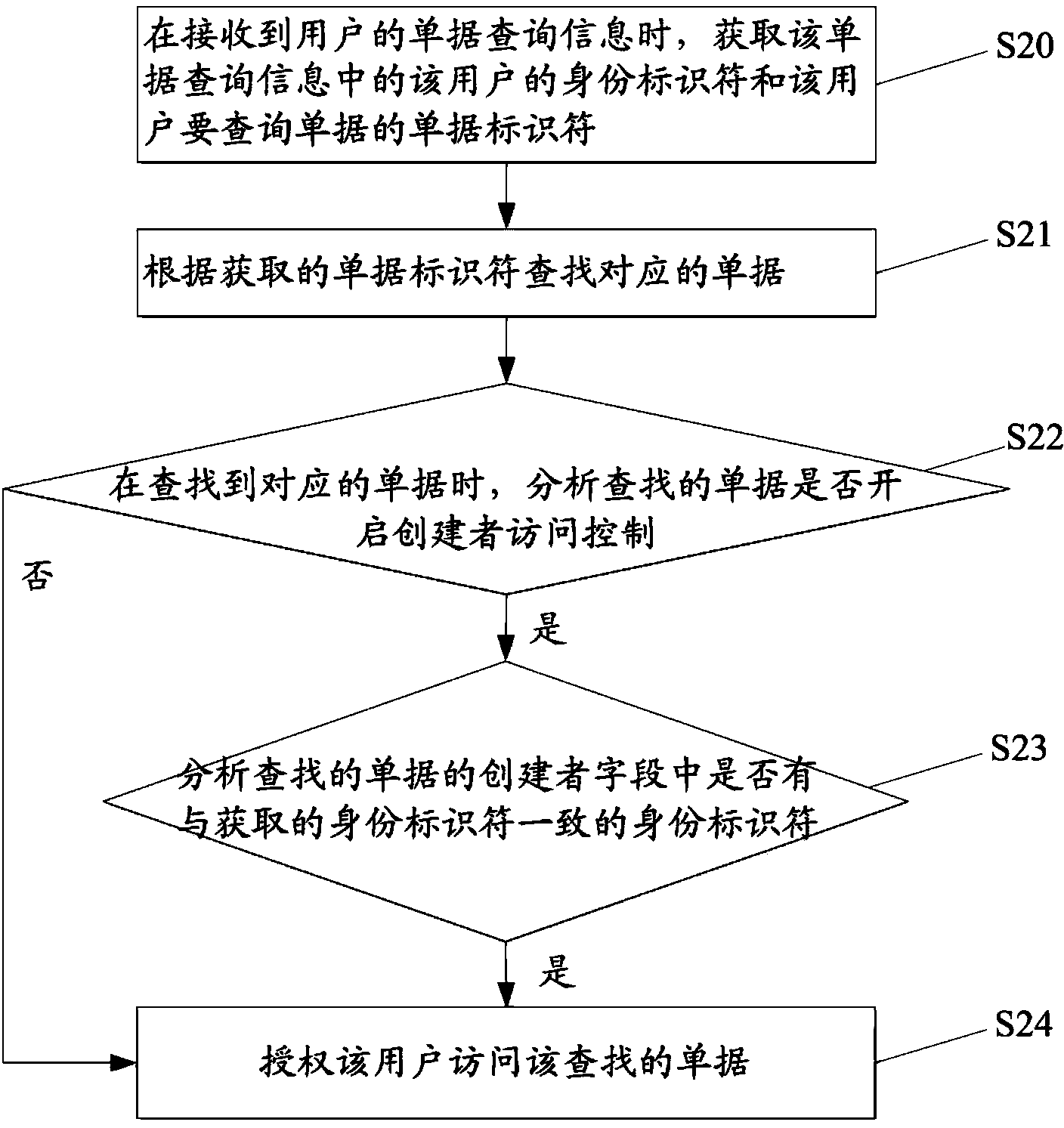 Receipt access control method and device