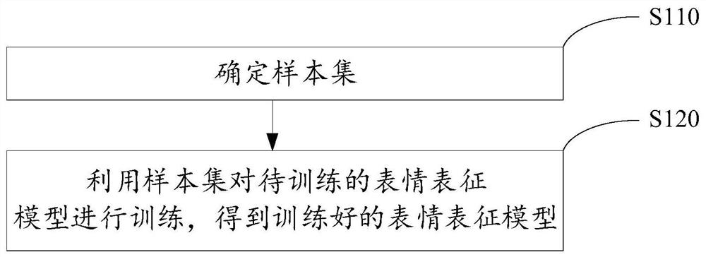 Expression representation model training method, facial expression representation method and corresponding devices