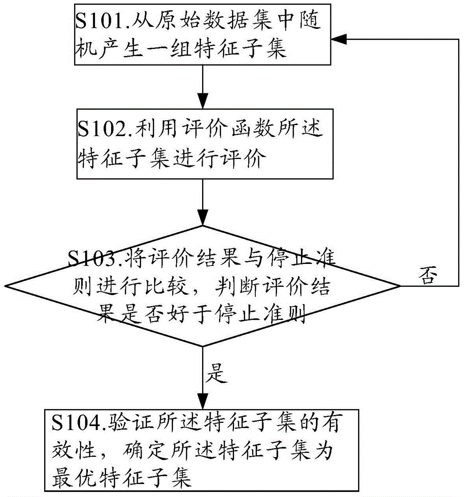 Characteristic selection method and device