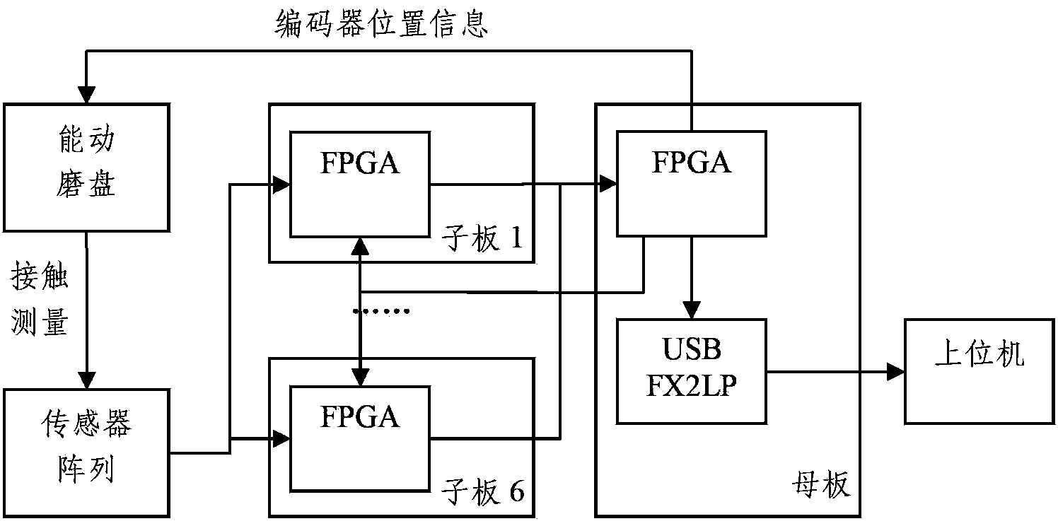 FPGA (Field Programmable Gate Array)-based computer control active lap dynamic surface shape acquisition system and method