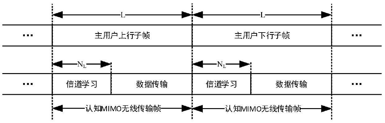 Spectrum sharing method based on channel learning in mimo cognitive radio jamming network