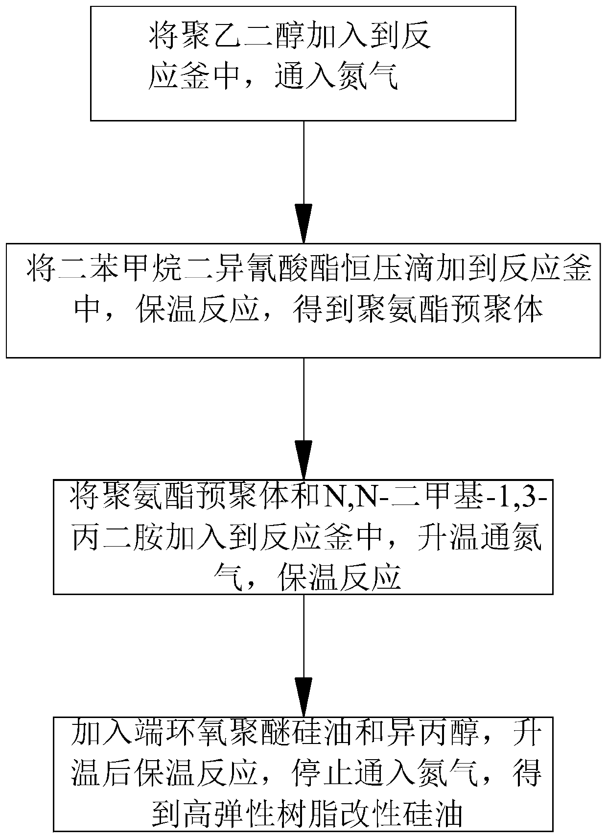 High-elasticity resin modified silicone oil and preparation method thereof