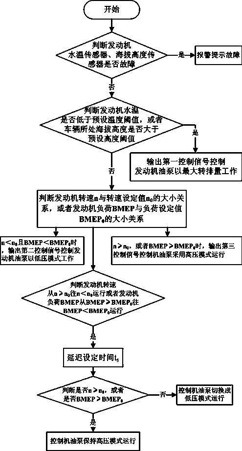 Method and device for controlling an engine oil pump