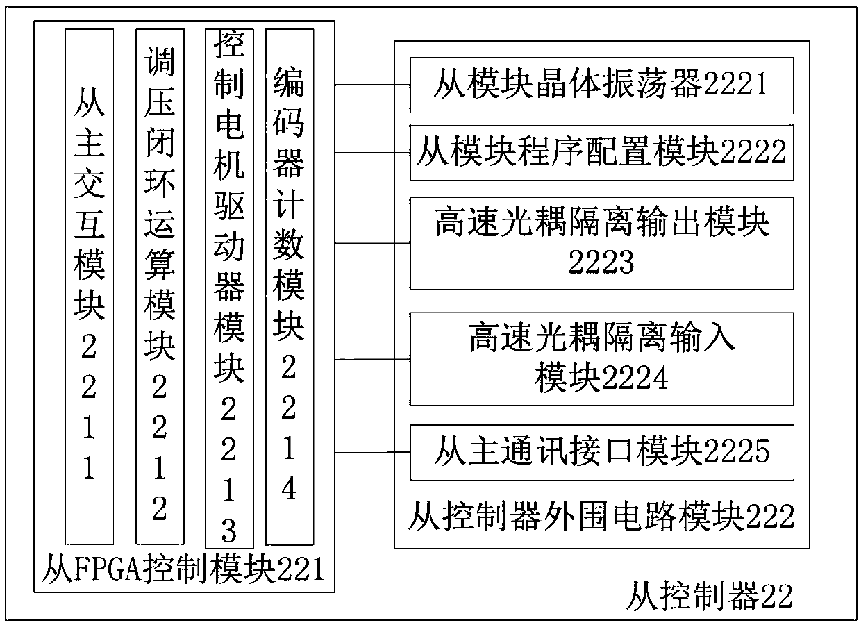 Automatic pressure regulation system of multi-color flexographic roller printing machine based on fpga