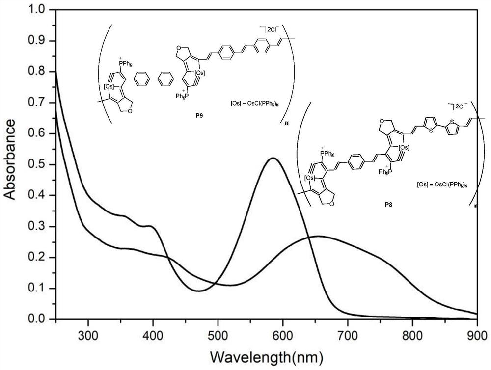 A kind of main chain containing osmium heteropentyne conjugated polymer and its preparation method and application