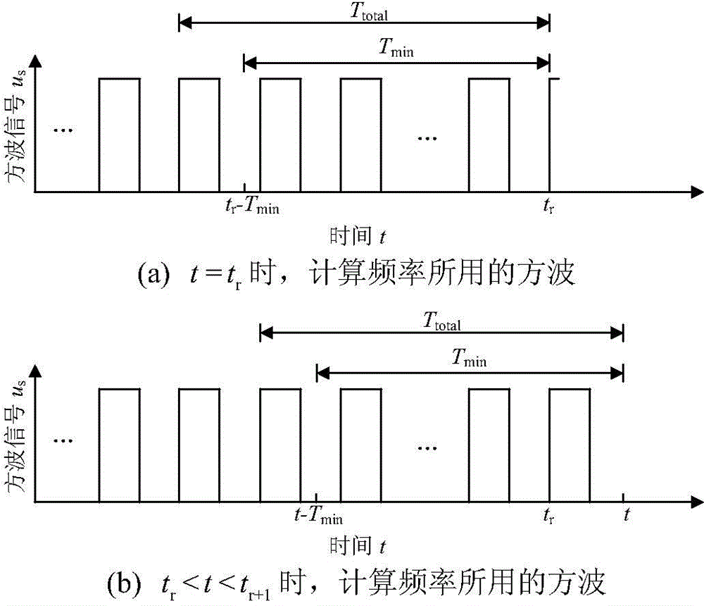 Signal frequency measuring method based on period tracking method and mobile integer period method