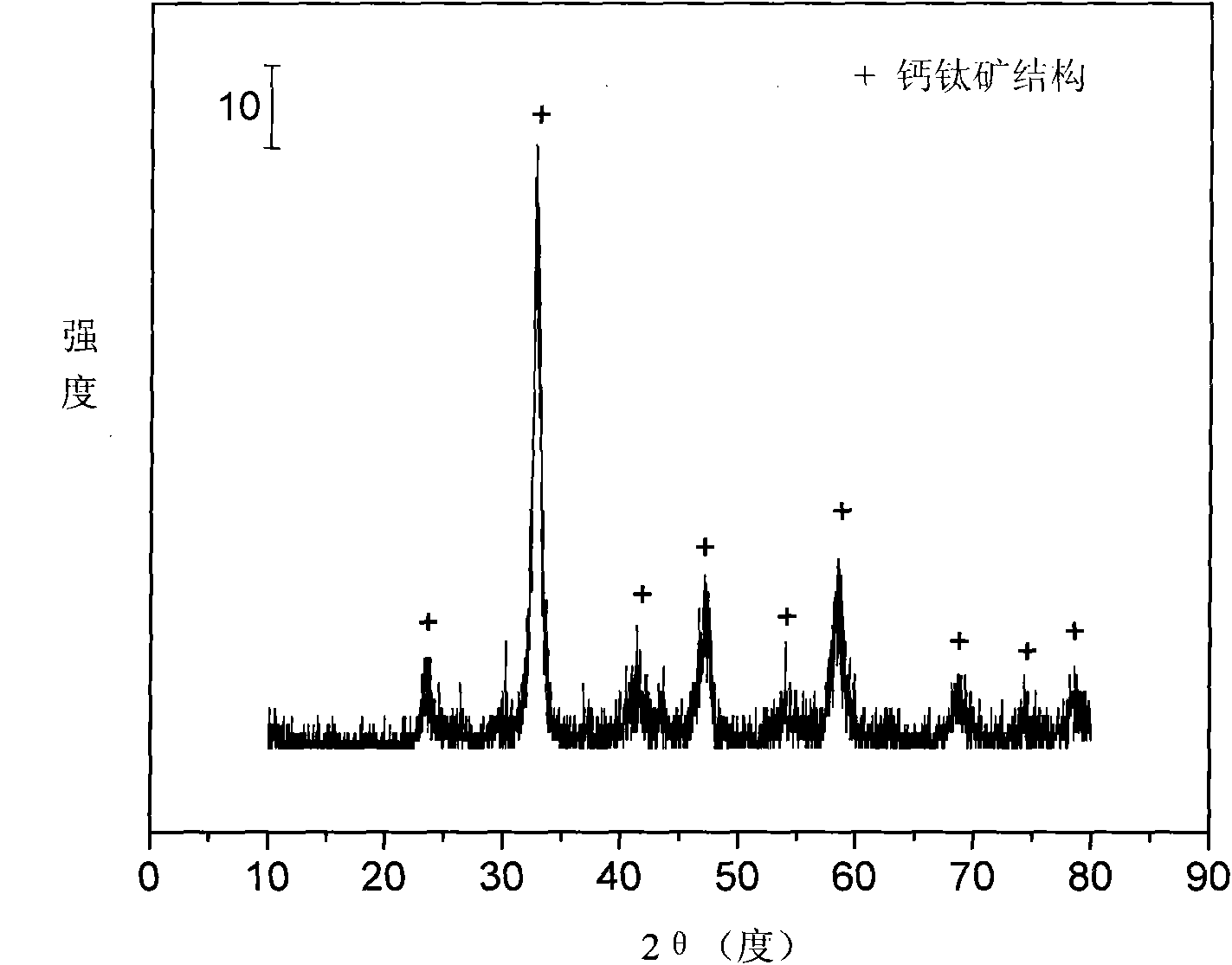Perovskite catalyst used for autothermal reforming of ethanol for producing hydrogen and preparation method thereof