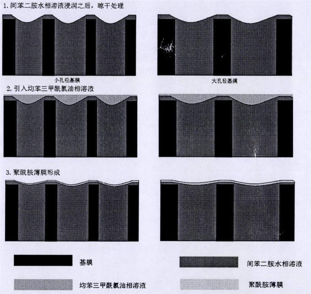 A kind of forward osmosis composite membrane based on macroporous base membrane and preparation method thereof