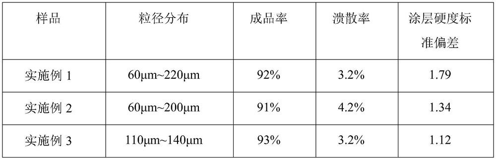 A kind of composite powder, preparation method and use