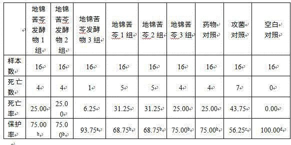 Fermentation traditional Chinese medicine composition containing humifuse euphorbia herb, radix sophorae flavescentis and radix scutellariae and preparation method thereof