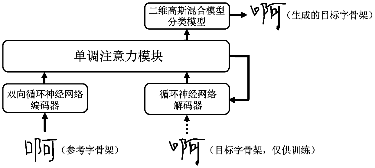 Chinese character skeleton automatic synthesis method and large-scale Chinese character library automatic generation method