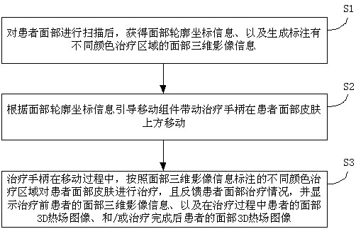 Skin radio frequency tightening system and application method