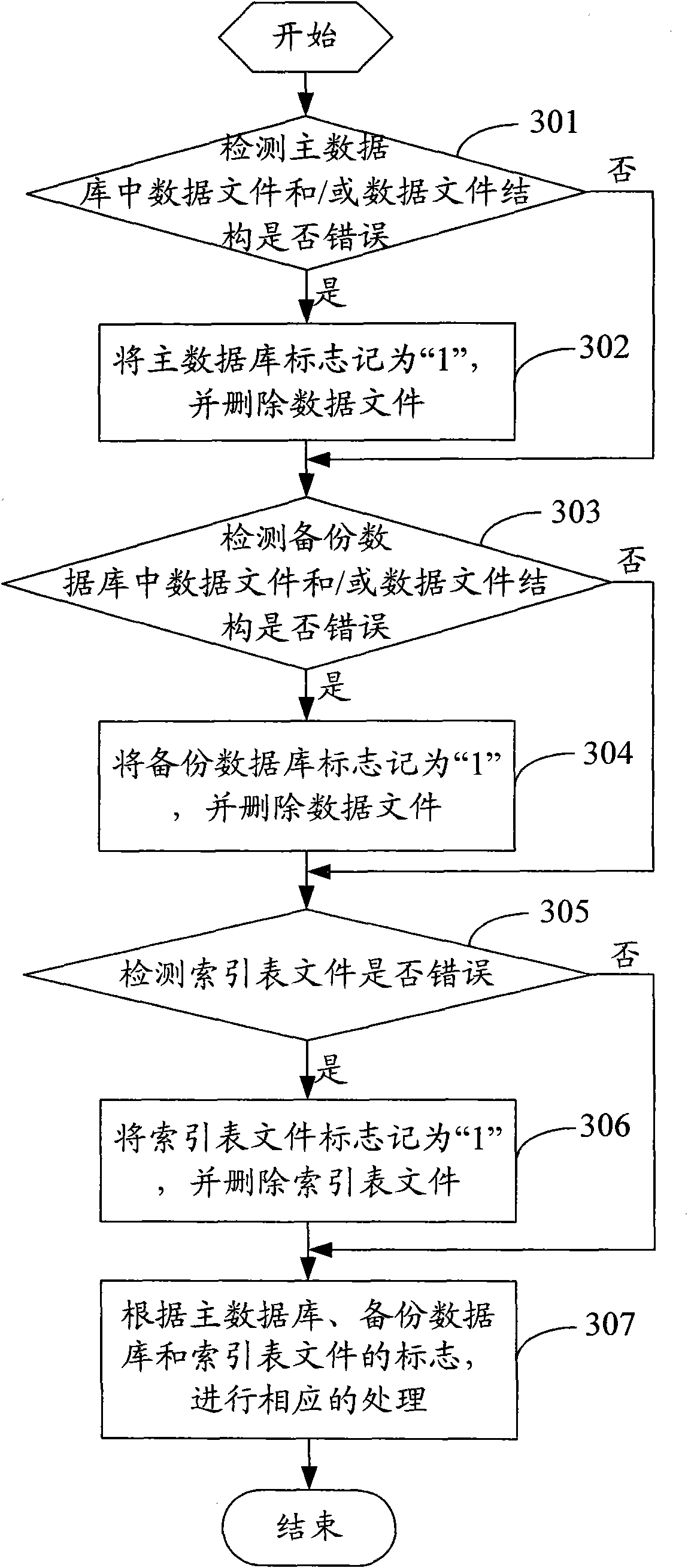Method and device for restoring data in embedded database