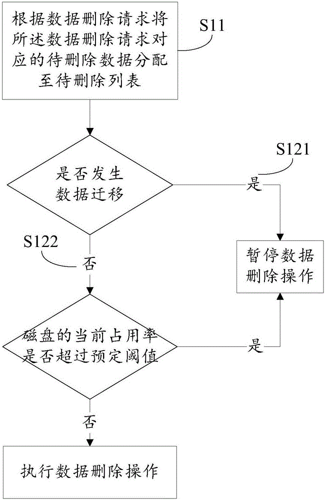 Data deletion method and system for distributed storage cluster