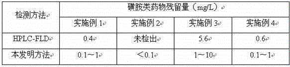 A method for rapid detection of sulfonamide residues in food