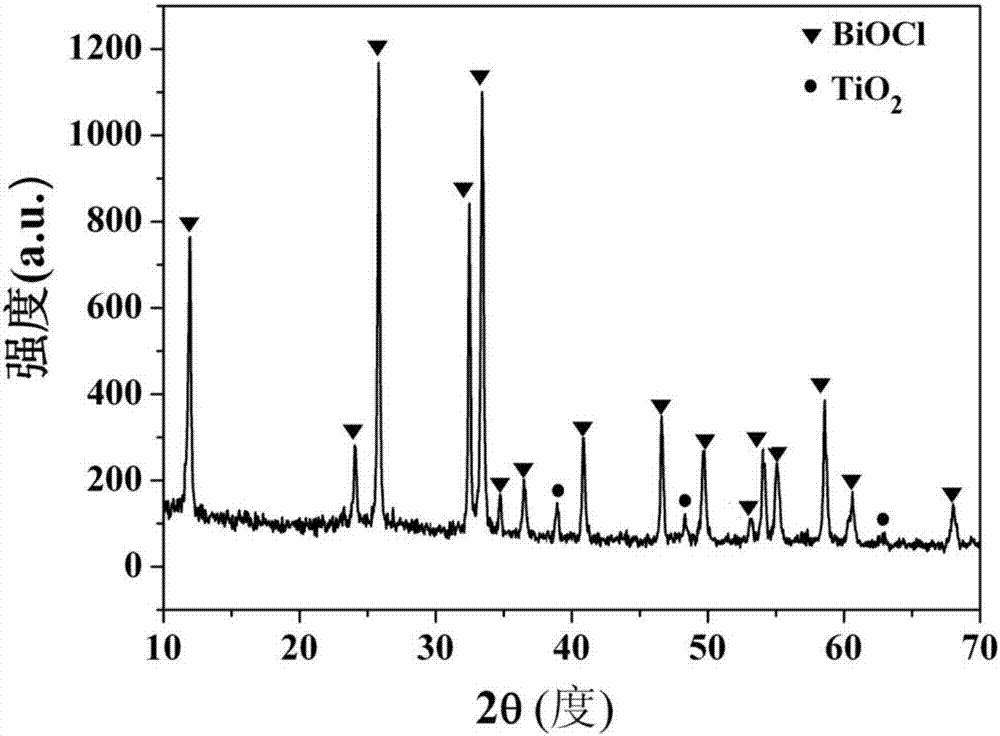 Preparation method of TiO2/BiOCl heterojunction visible light photocatalyst