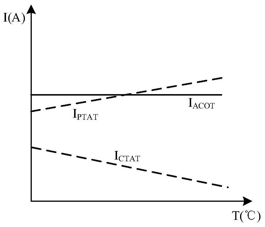 A zero-temperature adjustable acot charging current circuit