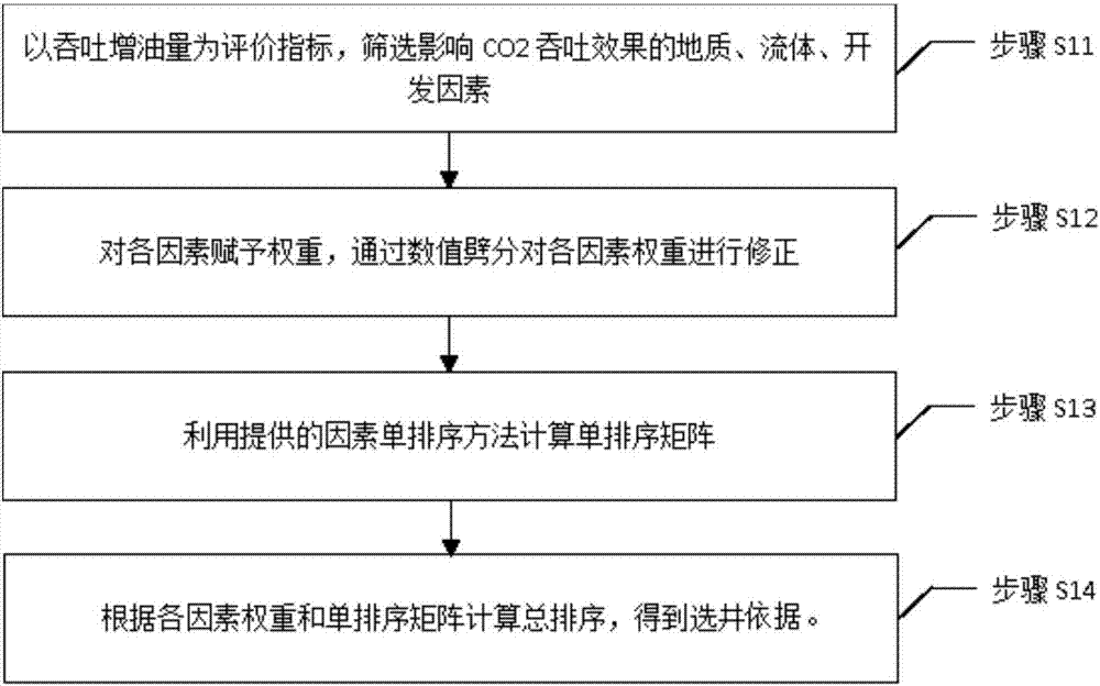 Well section method for viscous oil edge and bottom water reservoir multi-turn CO2 huff and puff