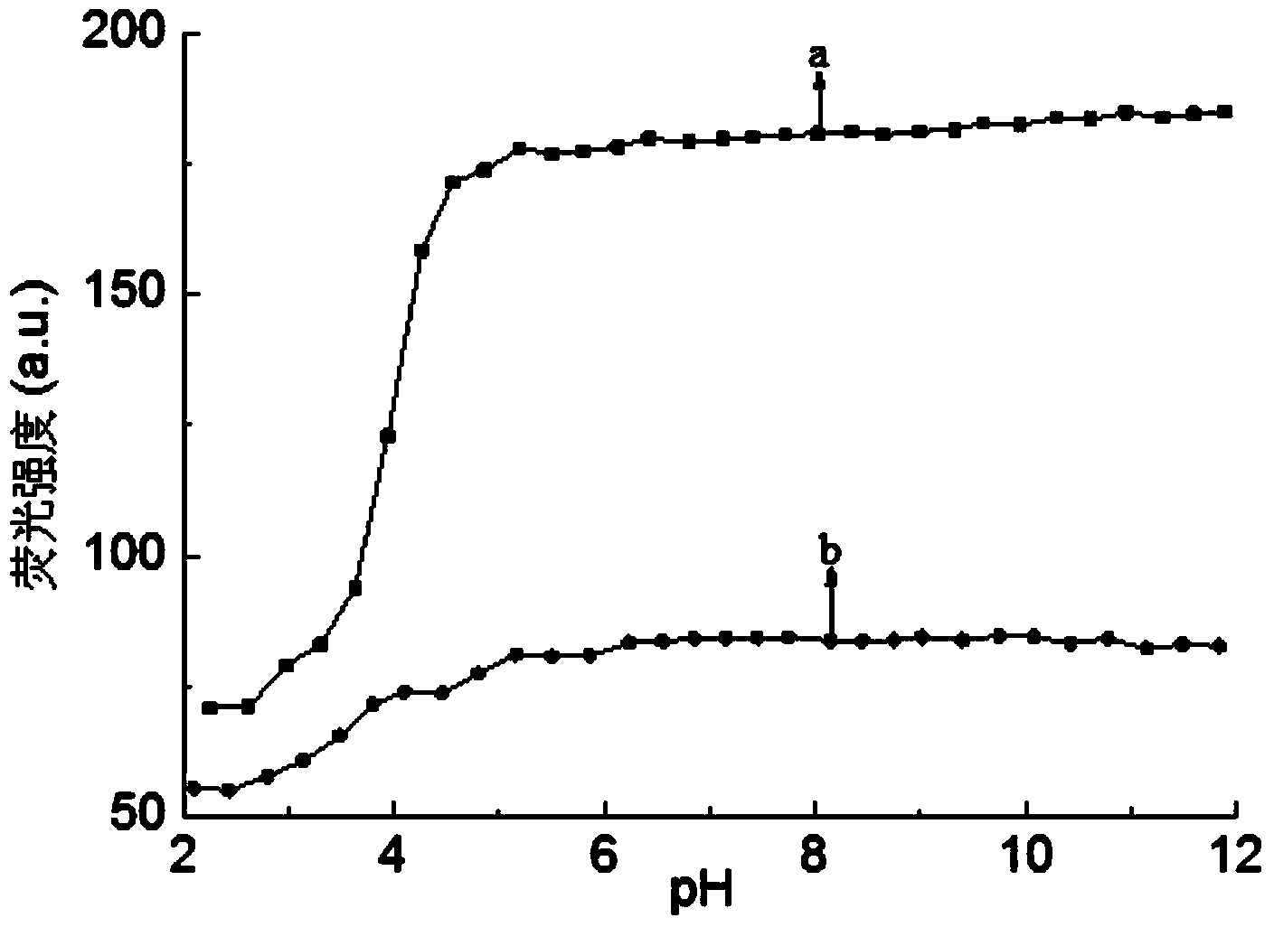 Fluorescence detection method of pyridyl quaternary ammonium salt cationic surfactant, and its application