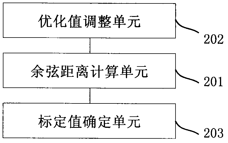 A camera geometry calibration processing method and device