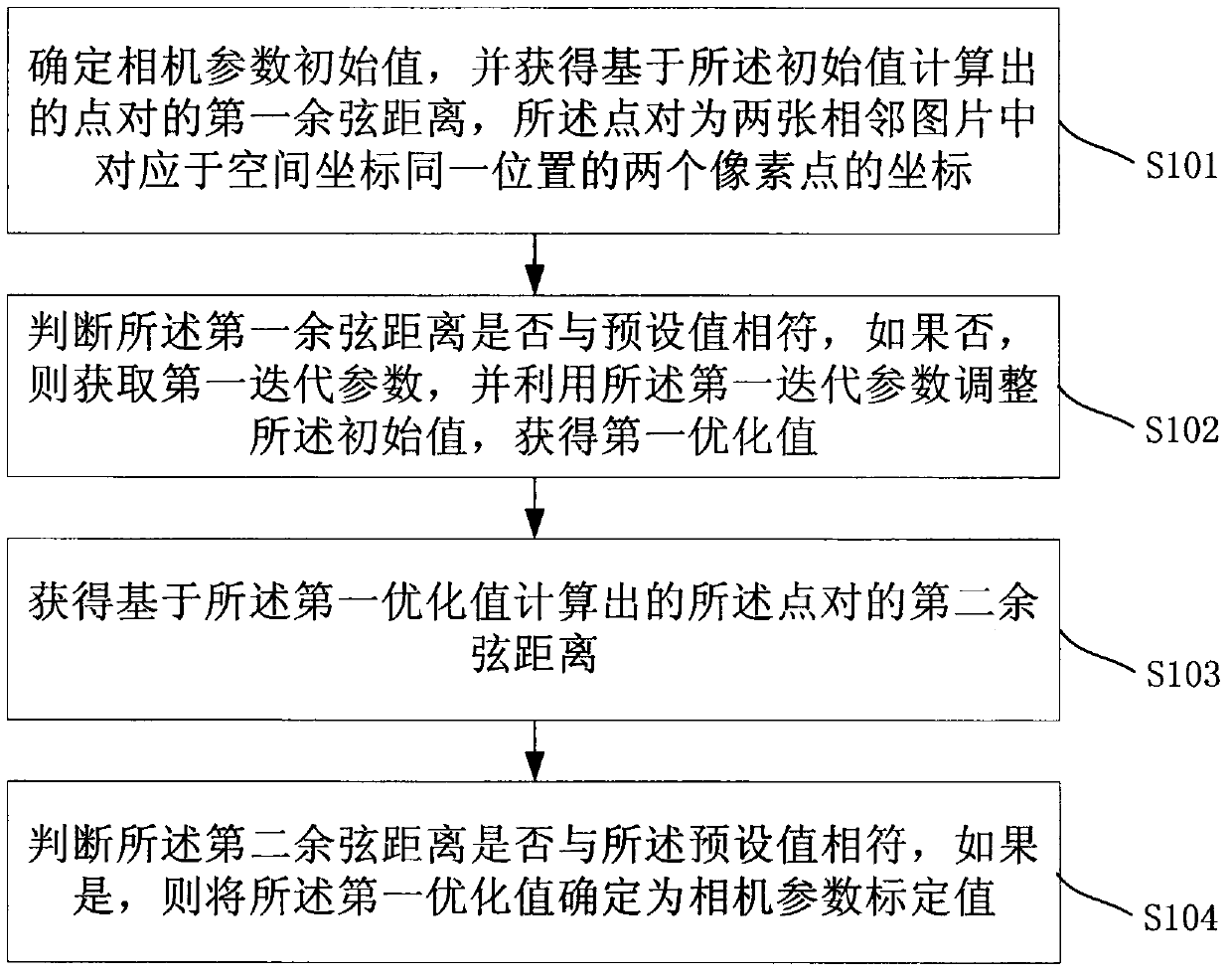 A camera geometry calibration processing method and device