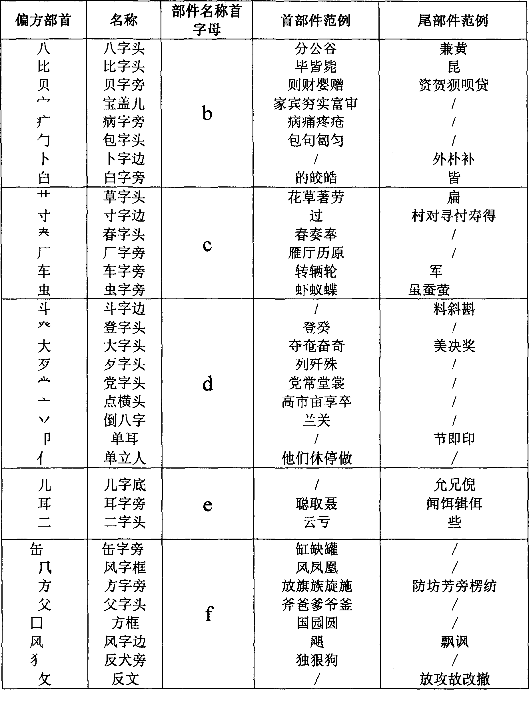 Chinese character input method combined with character teaching of primary school