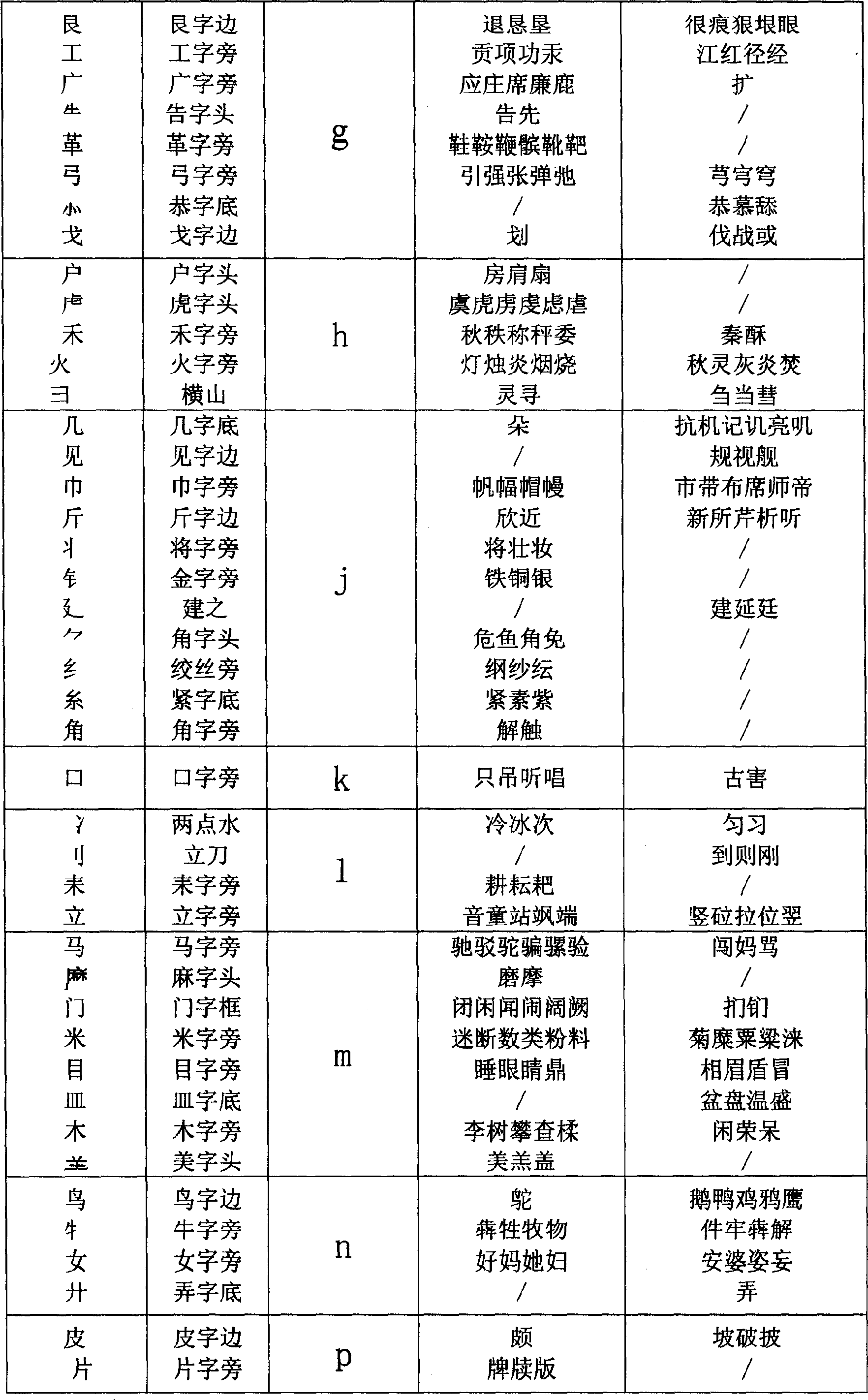 Chinese character input method combined with character teaching of primary school