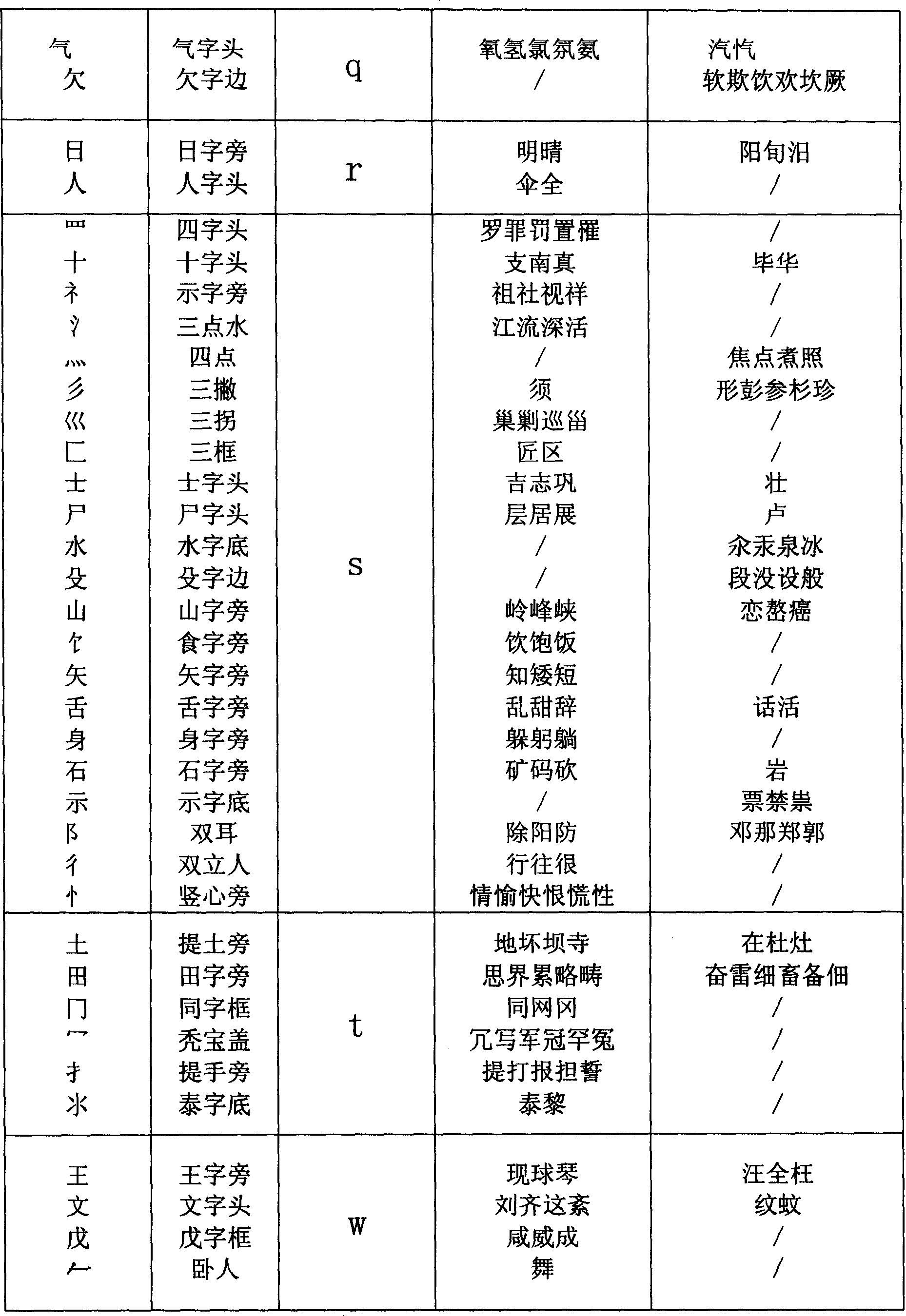 Chinese character input method combined with character teaching of primary school
