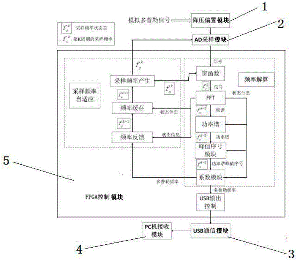 Signal processing system based on FPGA laser tachymeter and method