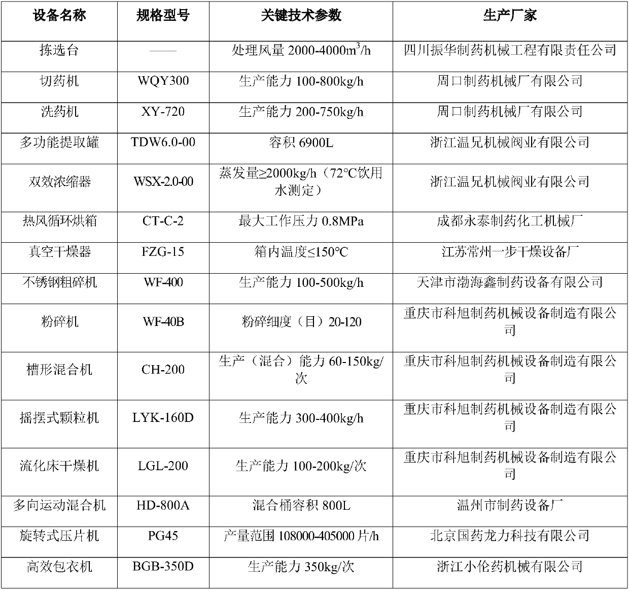 Process for preparing Hongjin stasis elimination tablet