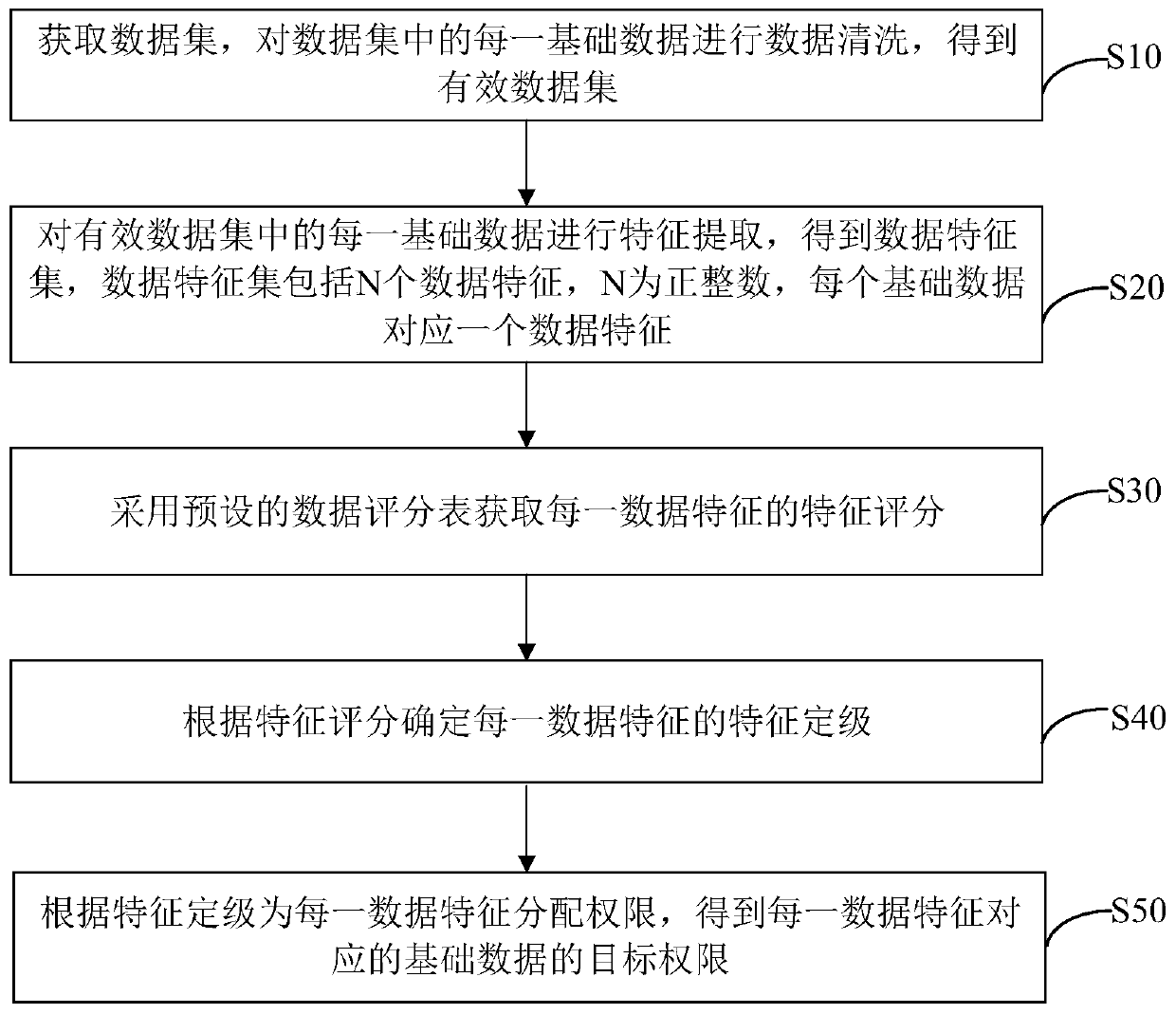 Data authority management method and device, data access method, device and equipment and medium