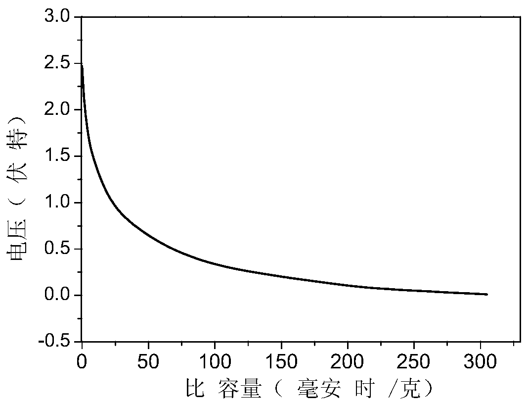 Nano anode material for lithium-ion primary battery and preparation method thereof