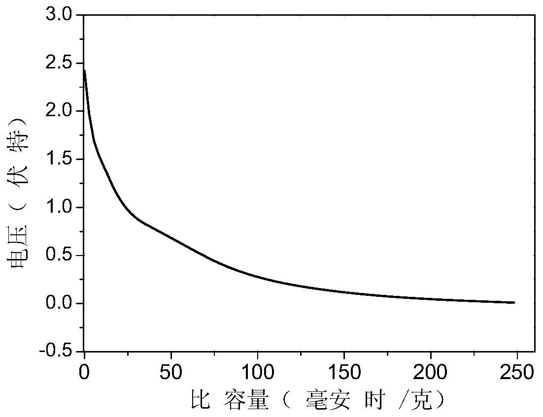 Nano anode material for lithium-ion primary battery and preparation method thereof