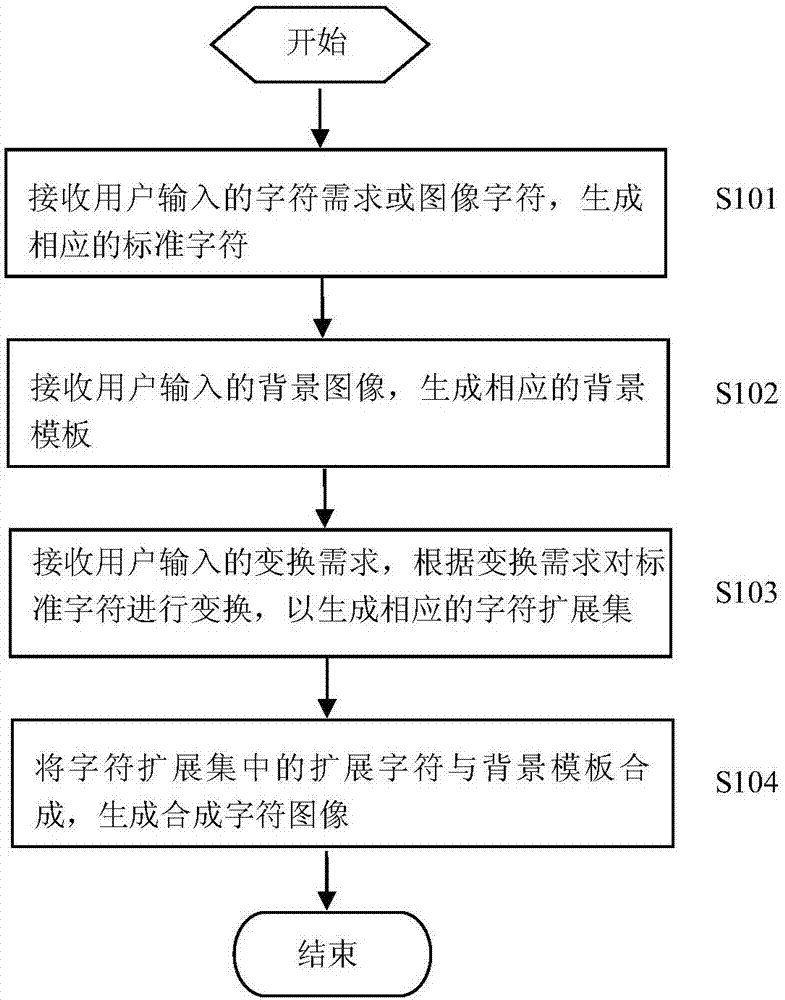 Chinese printing character image synthesis method and device