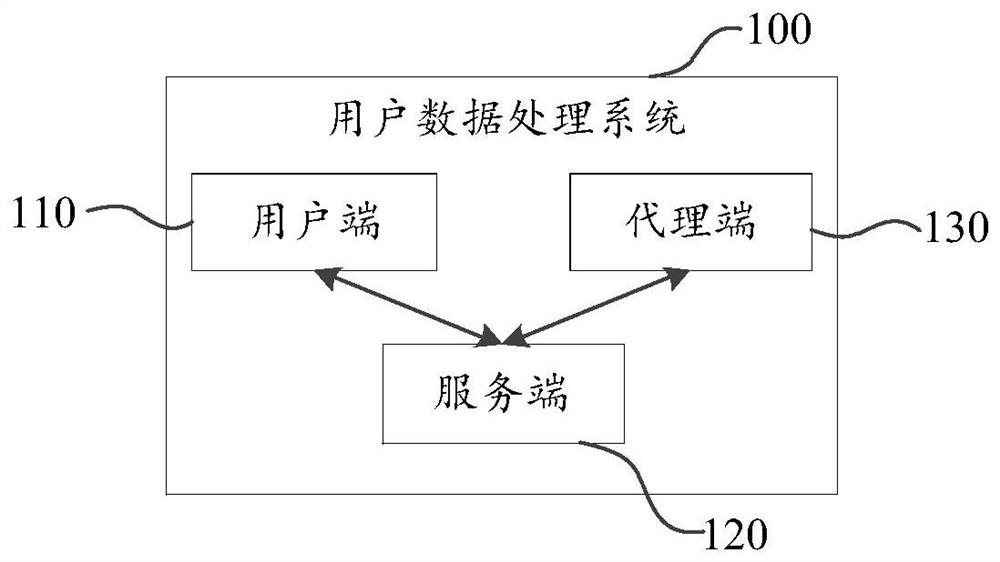 User data processing method and device, computer storage medium and electronic equipment