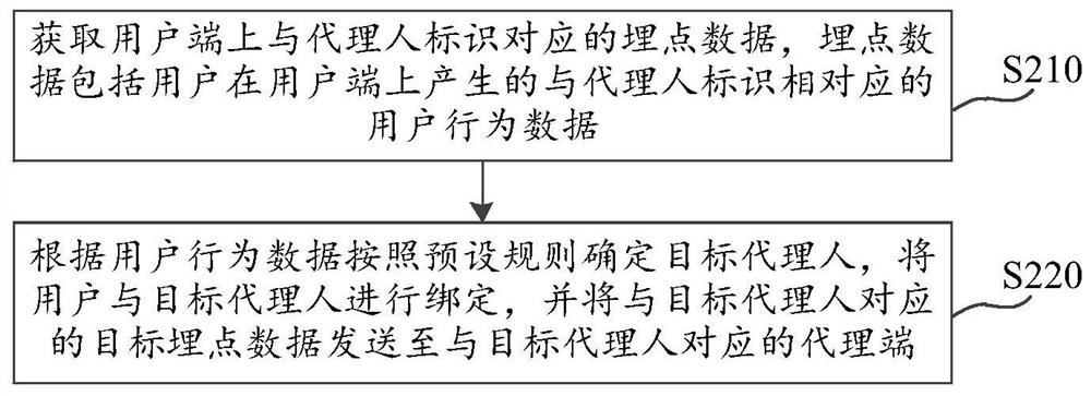 User data processing method and device, computer storage medium and electronic equipment