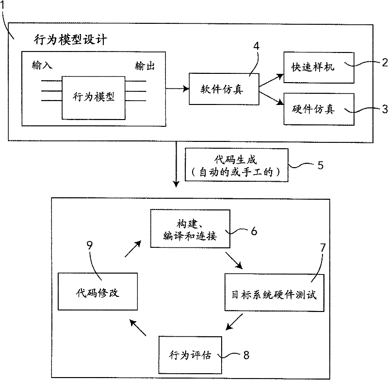 System and method of dynamically building a behavior model on a hardware system
