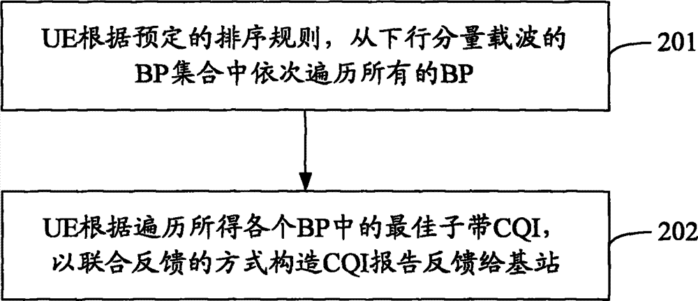 Method and device of periodic CQI feedback under carrier polymerization