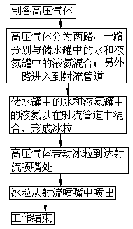 Device and method for rapid preparation of ice particle gas jet