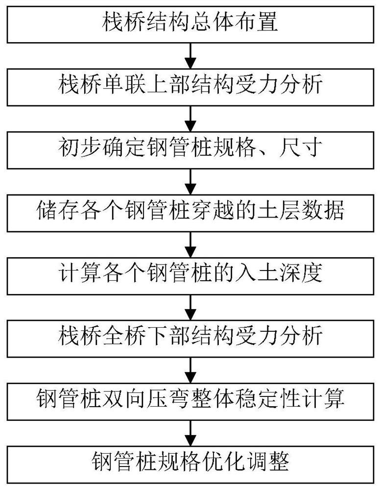 Deepwater long and large trestle structure design method