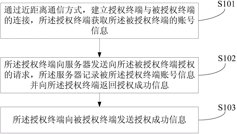 Equipment authorization method and device