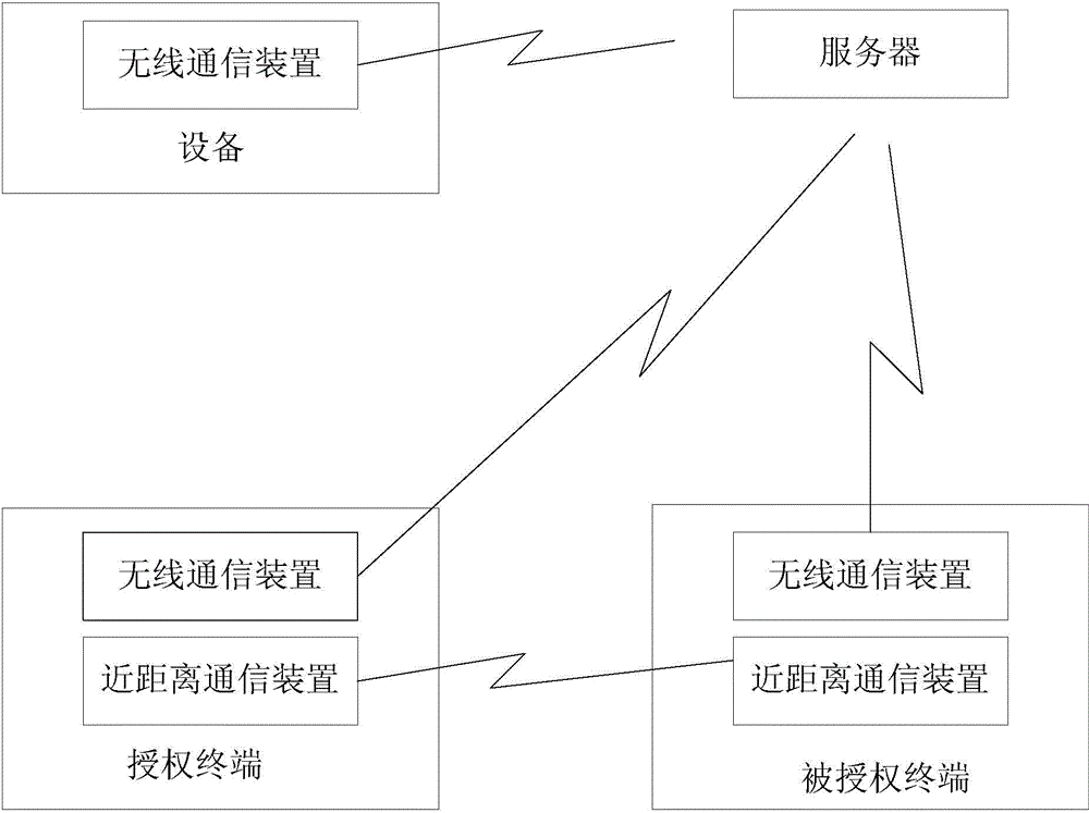 Equipment authorization method and device