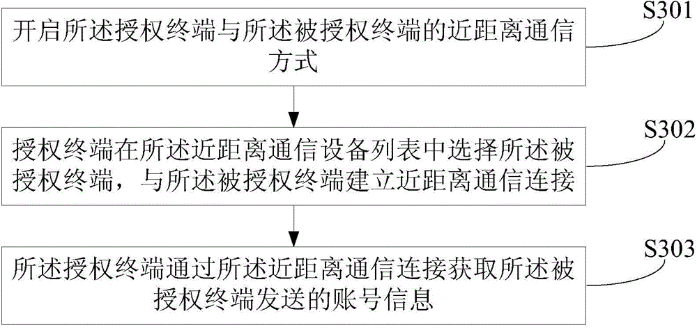 Equipment authorization method and device